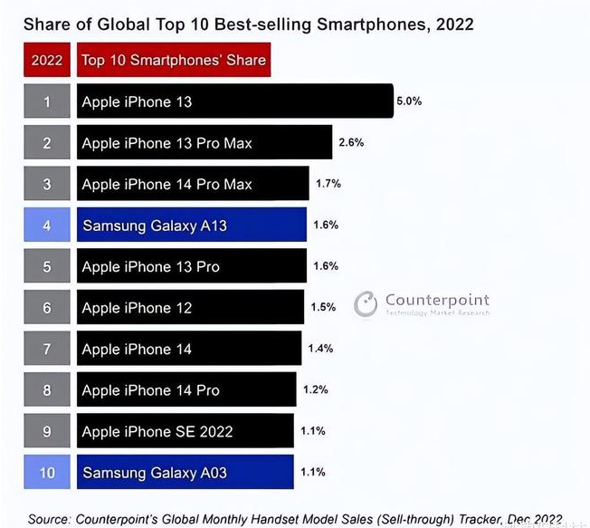 齐河苹果维修分享:为什么iPhone14的销量不如iPhone13? 