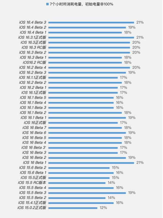 齐河苹果手机维修分享iOS 16.4 Beta 3续航跑分等测试结果汇总 