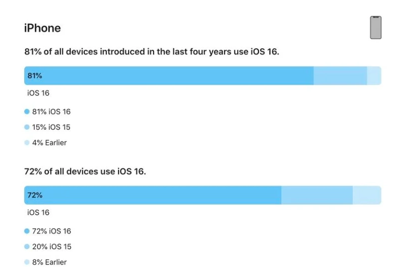 齐河苹果手机维修分享iOS 16 / iPadOS 16 安装率 