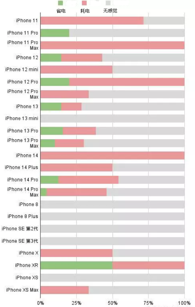 齐河苹果手机维修分享iOS16.2太耗电怎么办？iOS16.2续航不好可以降级吗？ 