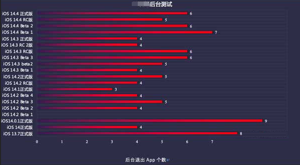 齐河苹果手机维修分享iOS14.5beta1续航怎么样 