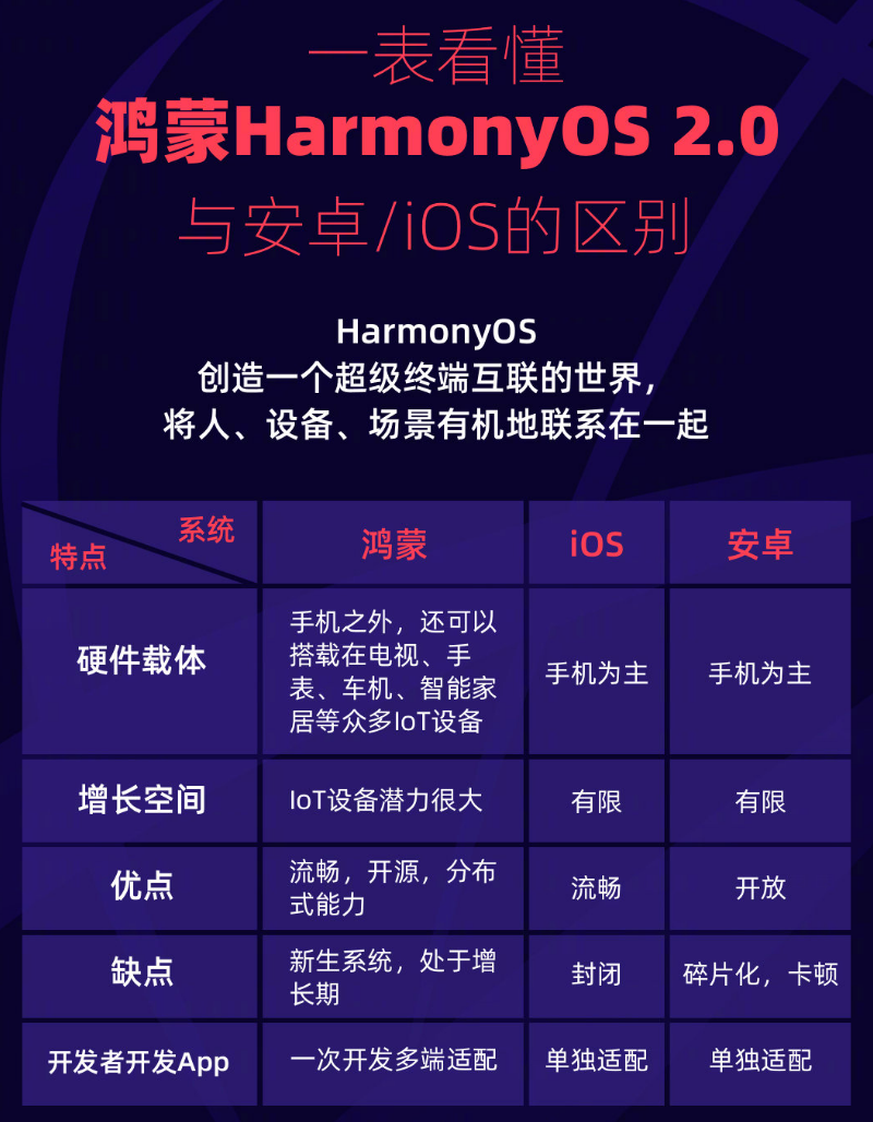 齐河苹果手机维修分享华为鸿蒙 OS 与安卓以及 iOS 都有什么区别 
