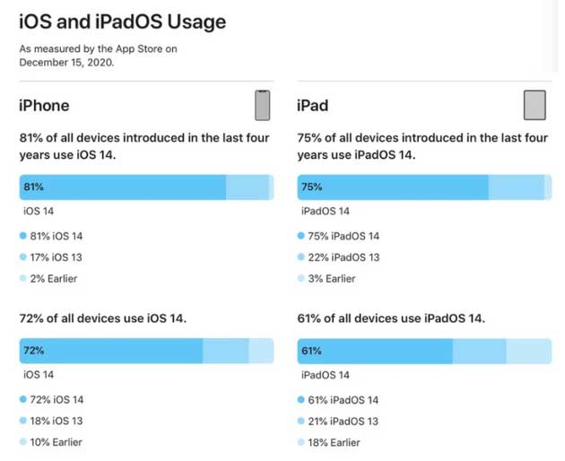 齐河苹果手机维修分享有多少用户更新了 iOS 14 