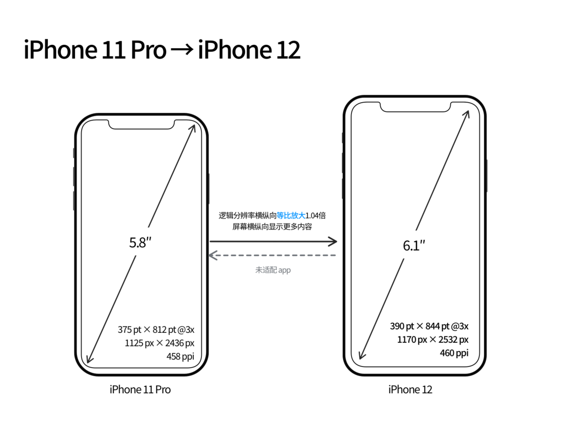齐河苹果手机维修分享iPhone 12 mini 和 iPhone 12 Pro 的尺寸变化会改变显示内容吗 